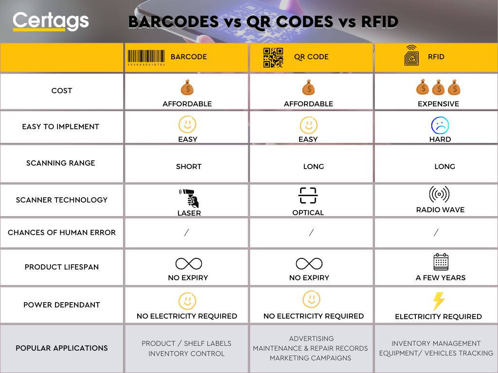 barcodes vs qrcodes vs rfid comparison